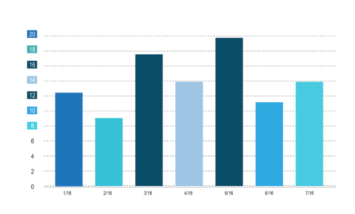 Impact of AI on the Glazing Tapes Market Graph